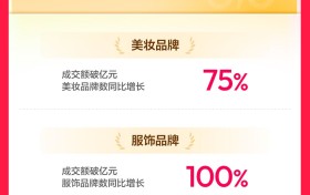 抖音商城618第一阶段数据发布：消费券带动成交额破亿元商家数同比增长325%